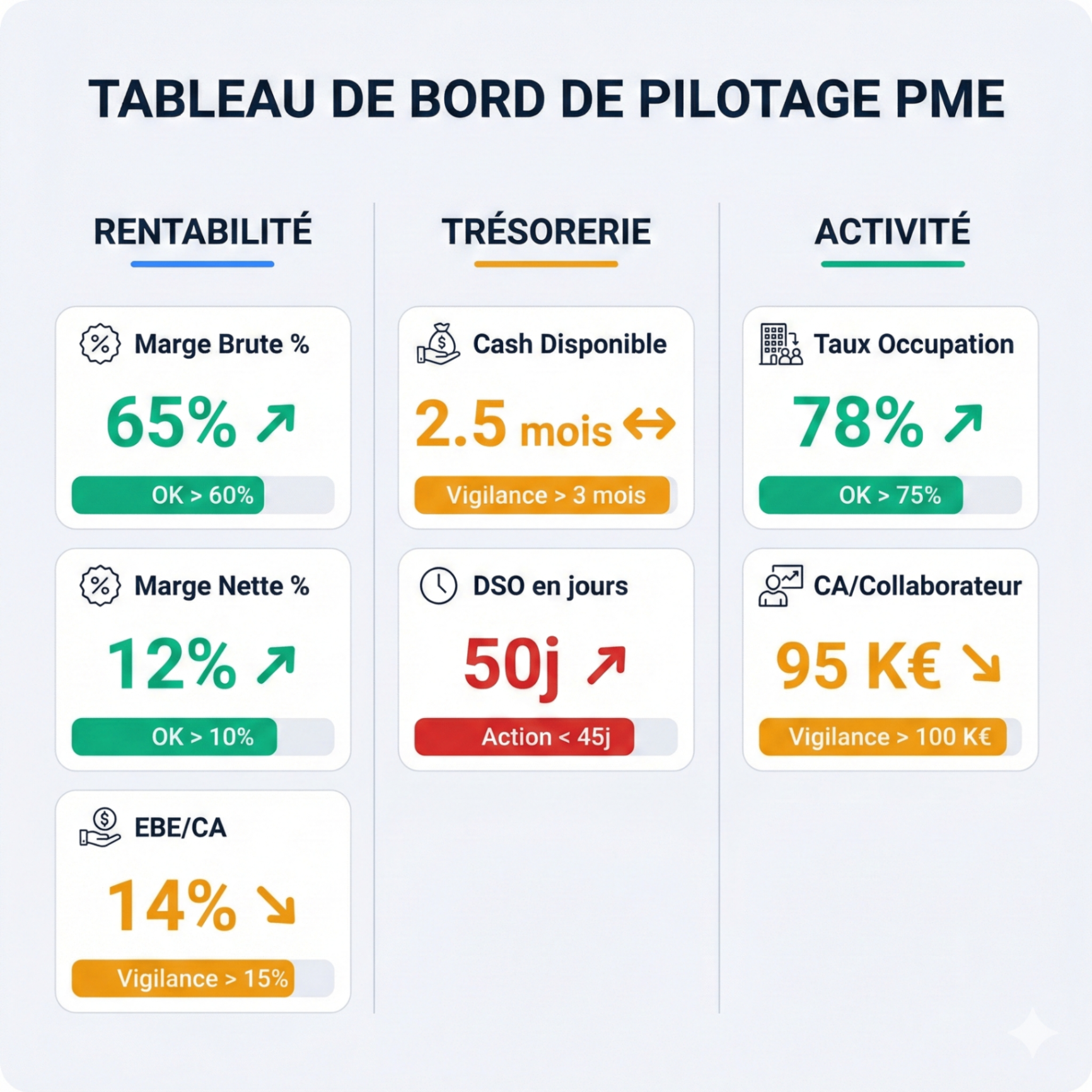 Tableau de bord de pilotage PME : les 7 KPIs essentiels répartis en Rentabilité, Trésorerie et Activité