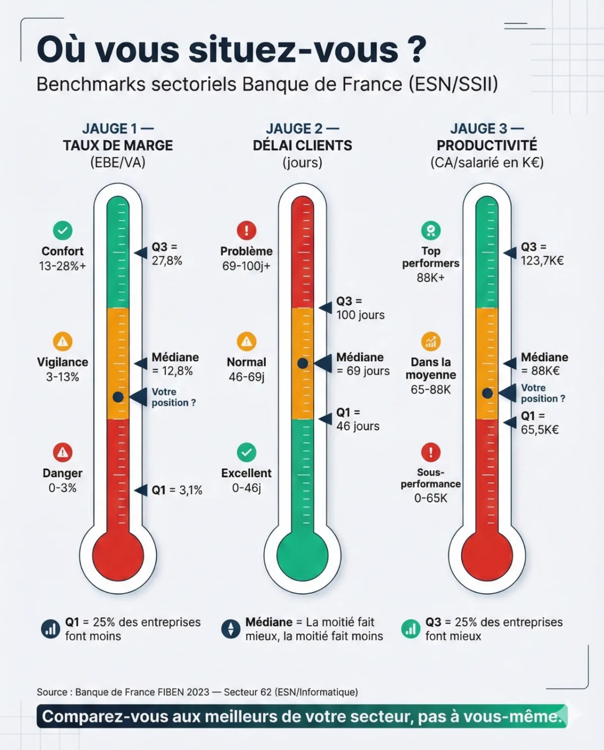 Benchmarks sectoriels Banque de France - Où vous situez-vous ?