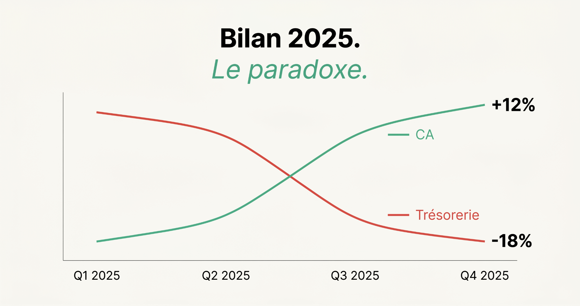Bilan 2025 : courbes croisées CA en hausse et trésorerie en baisse