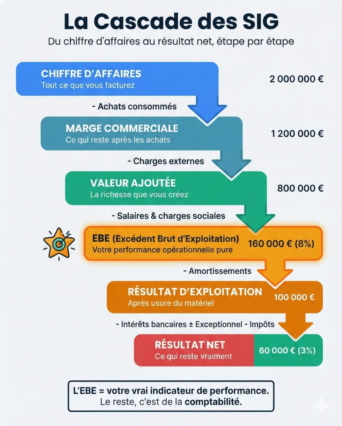 La Cascade des SIG - Du chiffre d'affaires au résultat net