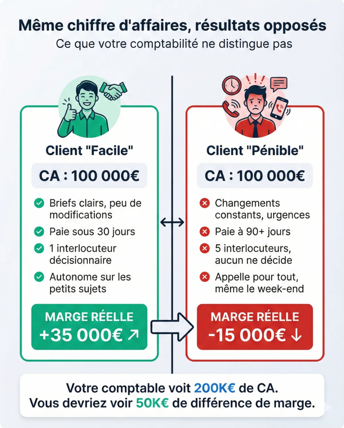 Deux clients avec le même CA mais des rentabilités opposées