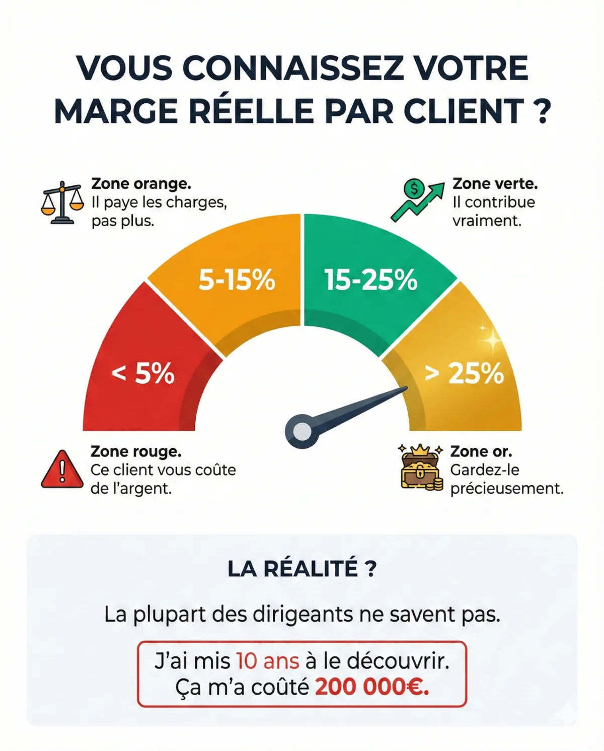 Infographie marge nette par client - Les 4 zones de rentabilité client