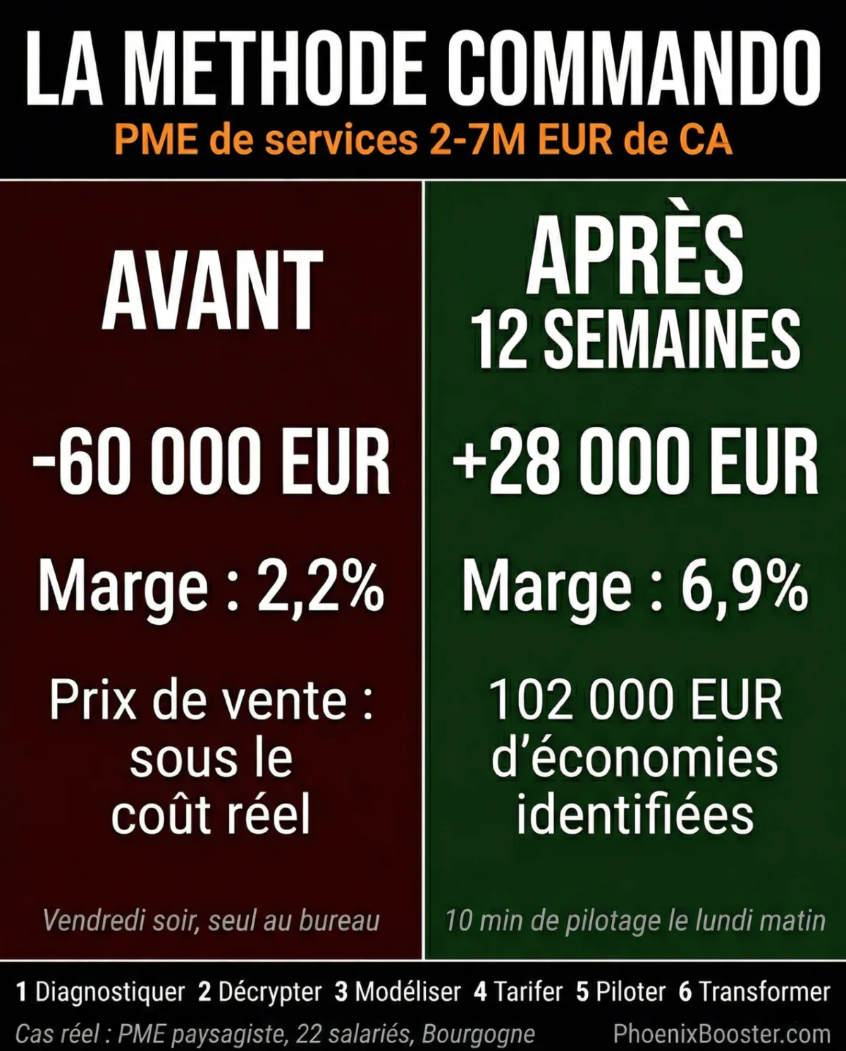 La Méthode Commando PhoenixBooster : avant -60 000€ de trésorerie, après +28 000€ en 12 semaines