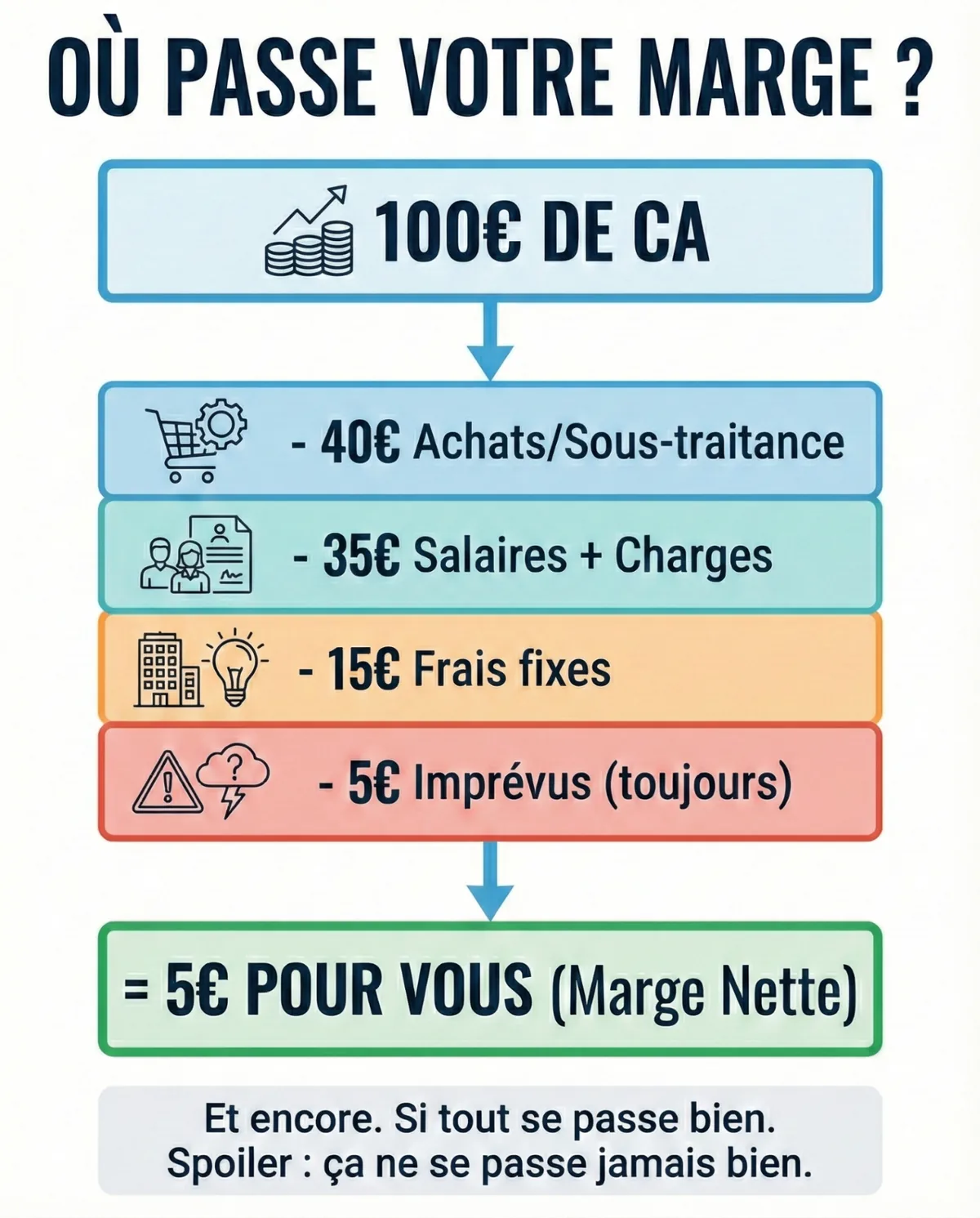 Sur 100€ de chiffre d'affaires, combien gardez-vous vraiment ?