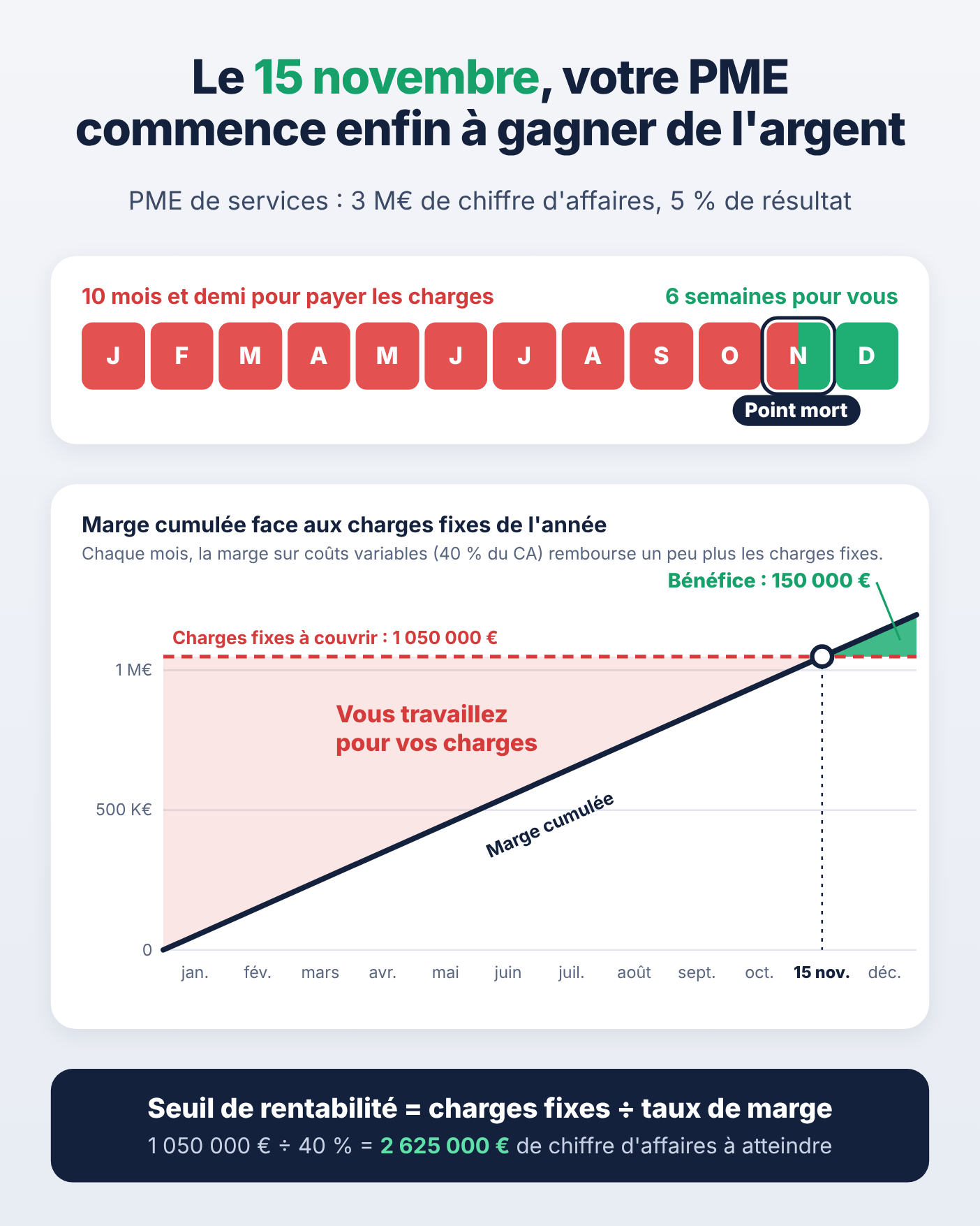 Calendrier et graphique du point mort d'une PME de services à 3 M€ de chiffre d'affaires : les charges fixes sont couvertes le 15 novembre, seuil de rentabilité de 2 625 000 €.
